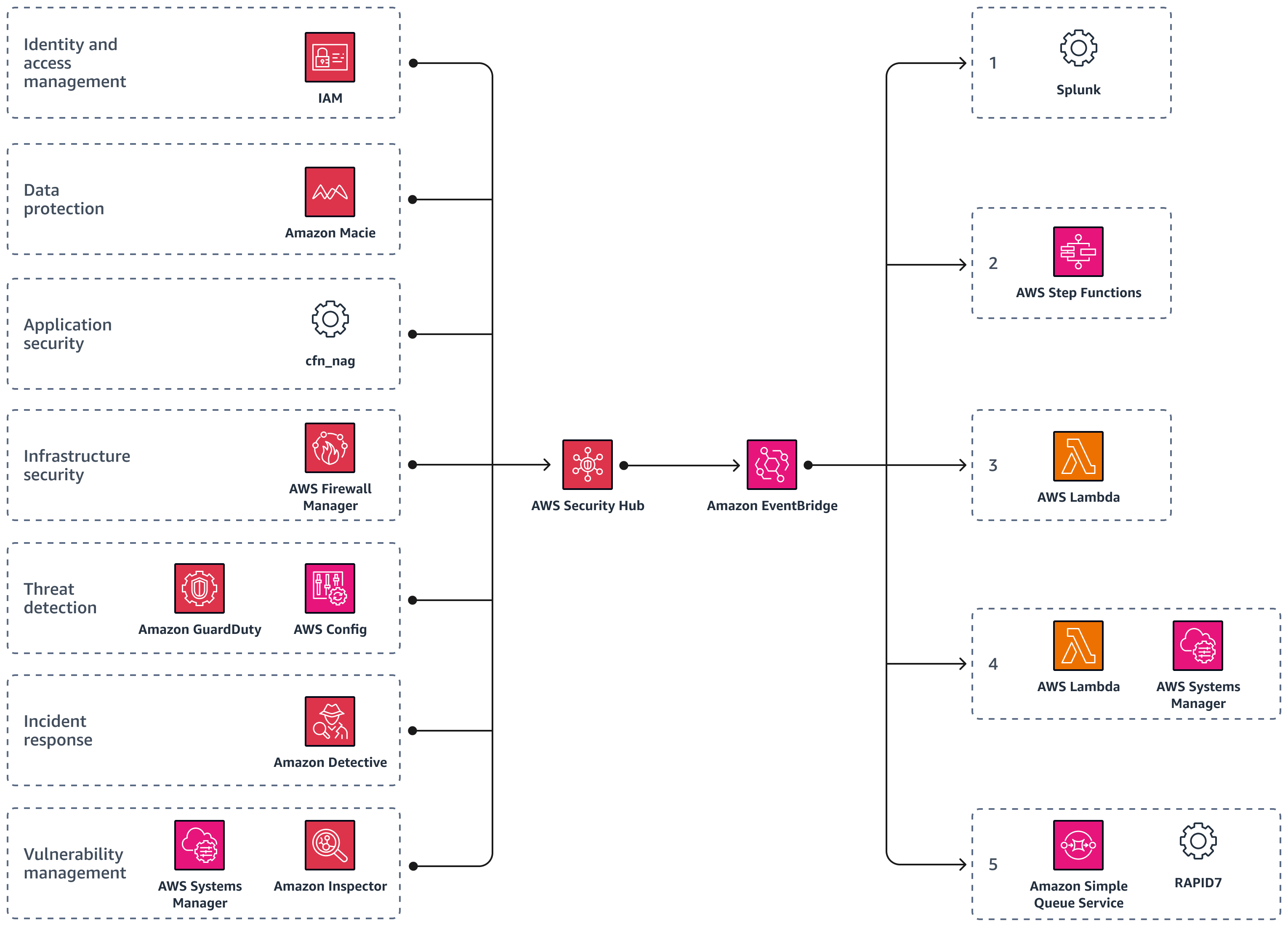 Utilizzo di AWS Security Hub CSPM Amazon EventBridge per automatizzare le operazioni di sicurezza nel cloud
