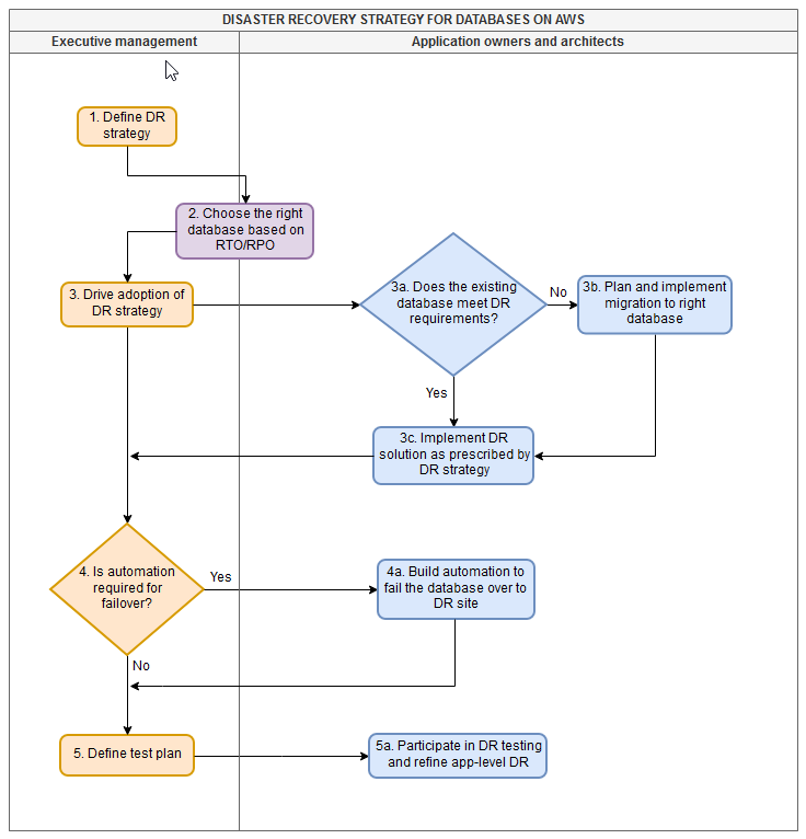 Processo di alto livello per la definizione e l'implementazione di una strategia di ripristino di emergenza per i database
