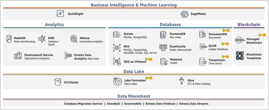 AWS services that can help optimize operations in the cloud