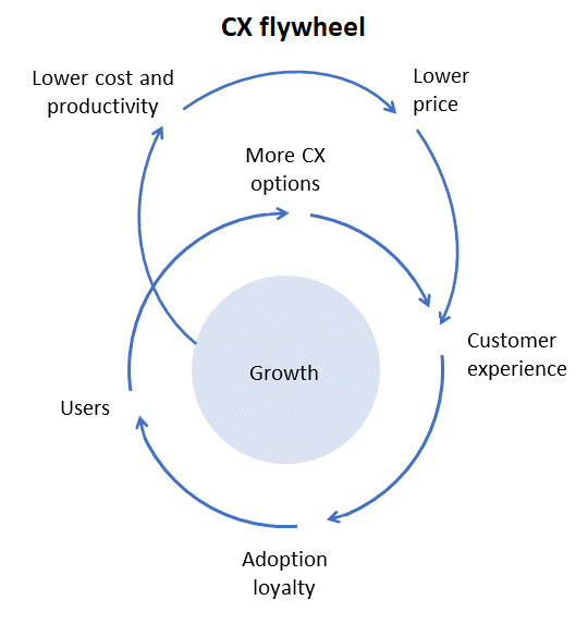 Framework di distribuzione agile per le migrazioni dei contact center
