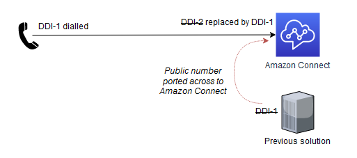 Completamento della portabilità dei numeri per le migrazioni dei call center