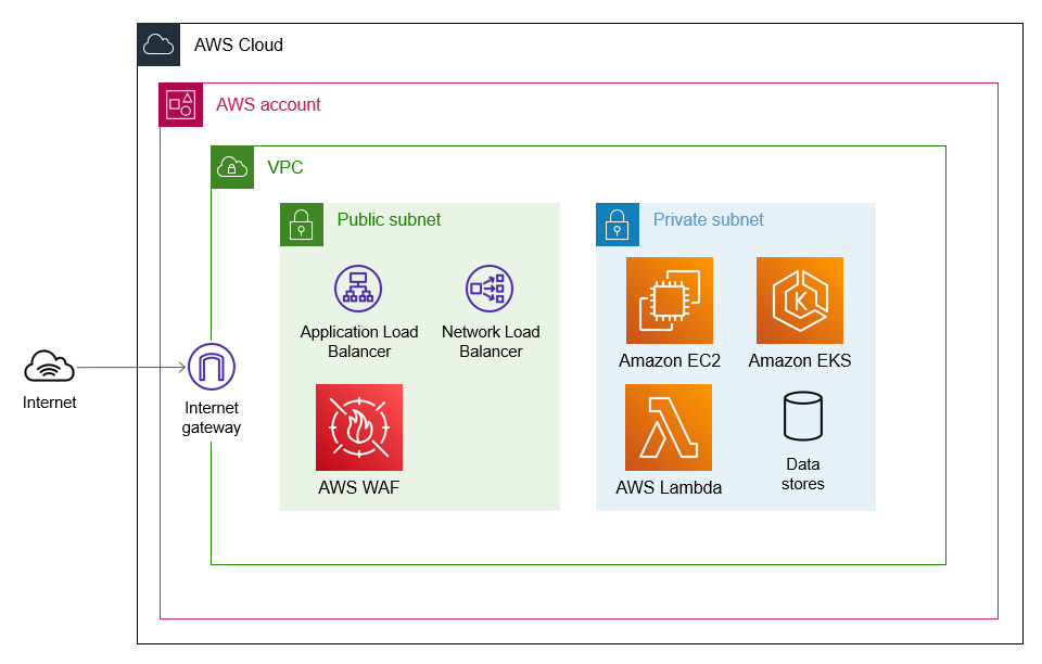 Traffico proveniente da Internet che accede a un VPC tramite un gateway Internet e sistemi di AWS WAF bilanciamento del carico.