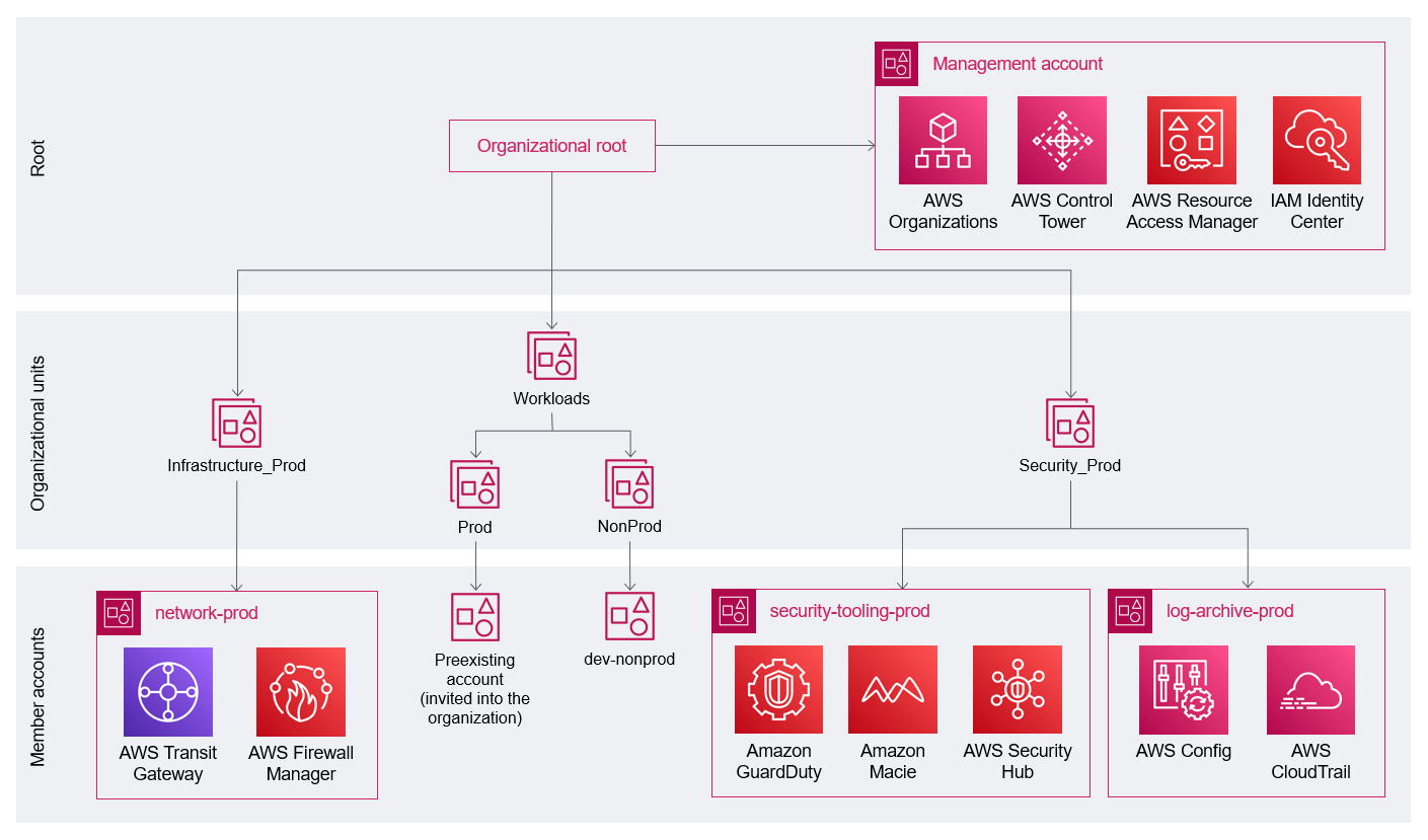 Account consigliati, unità organizzative e Servizi AWS per l'organizzazione con più account.