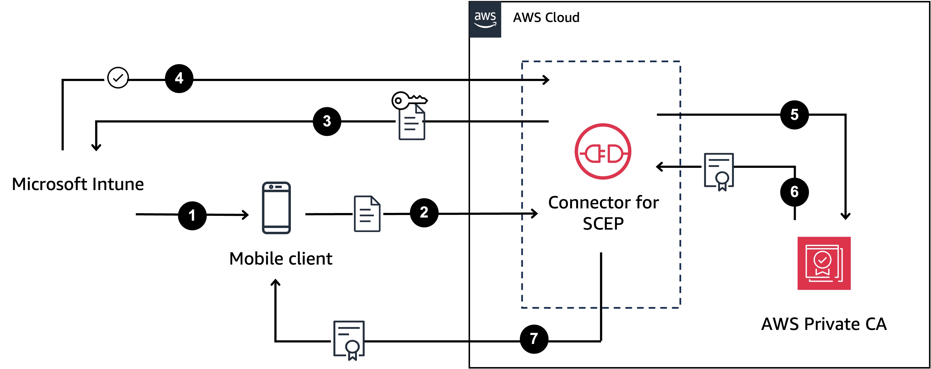 Come funziona un connettore per SCEP per Microsoft Intune.