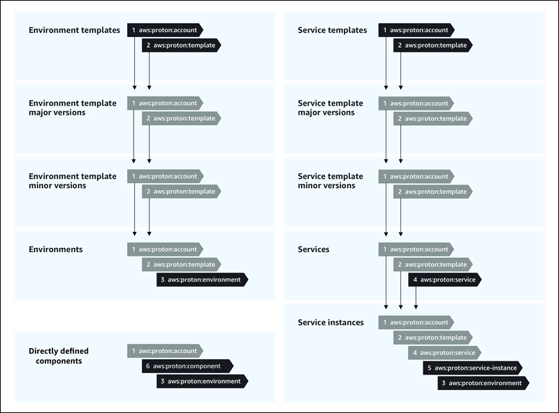 Un diagramma che descrive la propagazione AWS gestita dei tag.