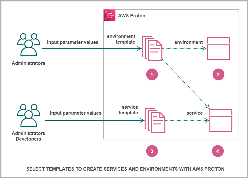 Un diagramma che descrive un processo di creazione di un pacchetto di modelli per un insieme di risorse dell' AWS Proton infrastruttura.
