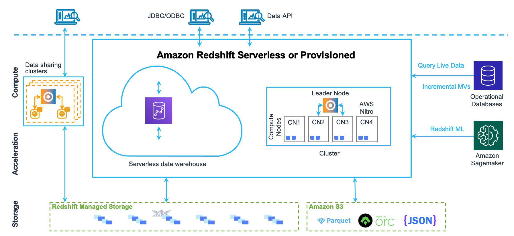 Componenti dell’architettura di data warehouse Amazon Redshift.