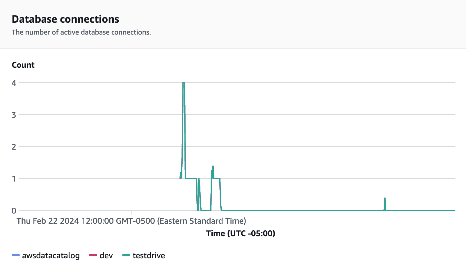 Grafico di esempio che mostra le connessioni dei database.