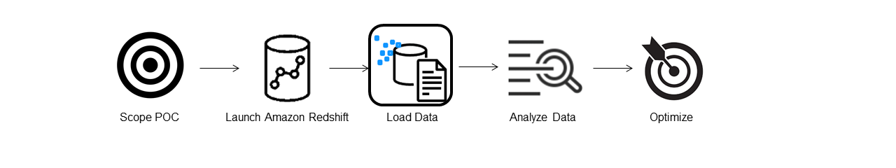 Mostra che la fase di caricamento è la fase corrente del flusso del proof of concept.