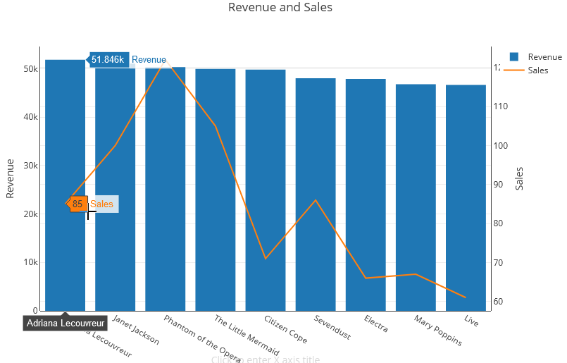 Grafico di fatturato e vendite
