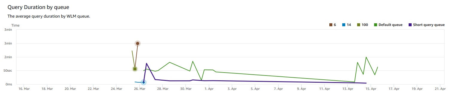 Grafico a linee che mostra la durata media delle query per coda in incrementi di giorni.