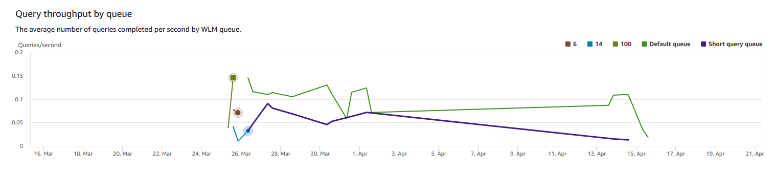 Grafico a linee che mostra il throughput medio delle query per coda in incrementi di giorni.