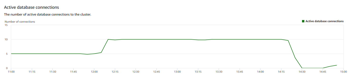 Grafico a linee che mostra il numero di connessioni al database attive con incrementi di 15 minuti.