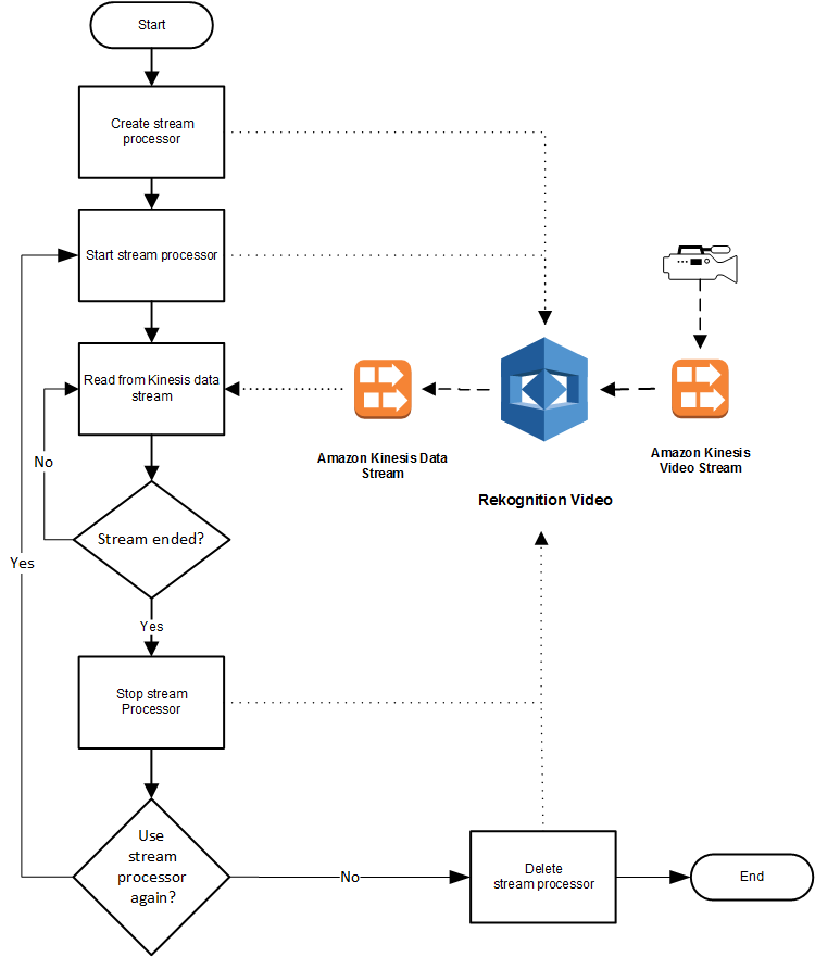 Diagramma del flusso di lavoro per l'utilizzo di Amazon Rekognition Video per elaborare flussi video da Amazon Kinesis.