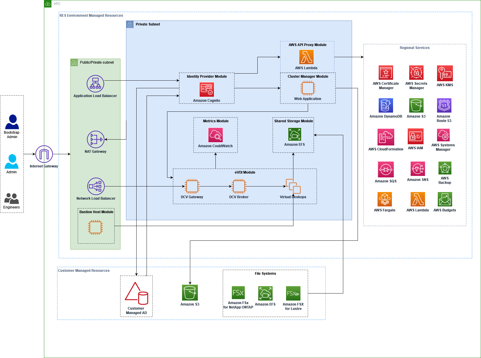 Figura 1: Studio di ricerca e ingegneria sull'architettura AWS