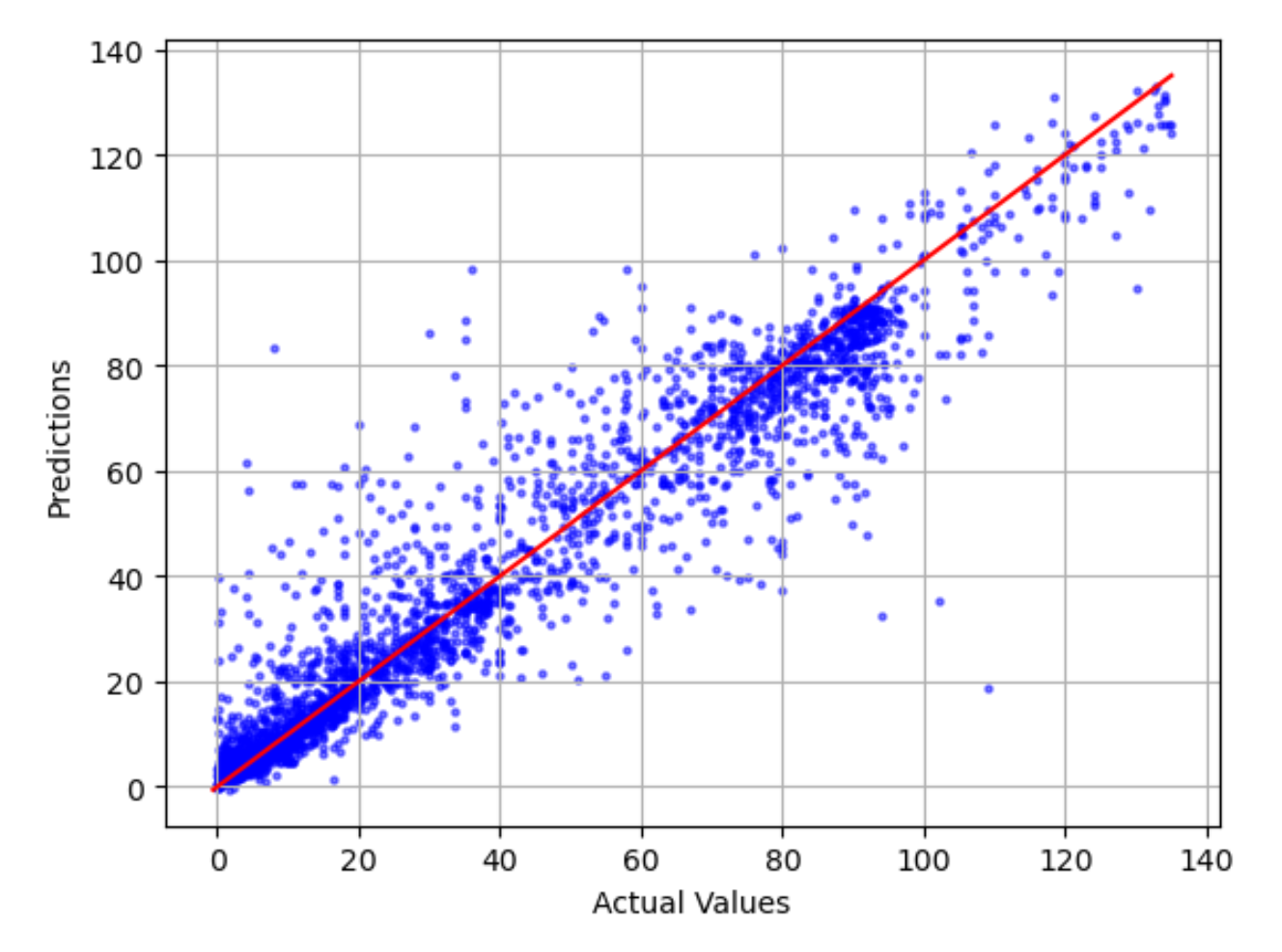 Esempio con linea lineare di miglior adattamento, grafico effettivo e previsto diverso ed errore del modello.
