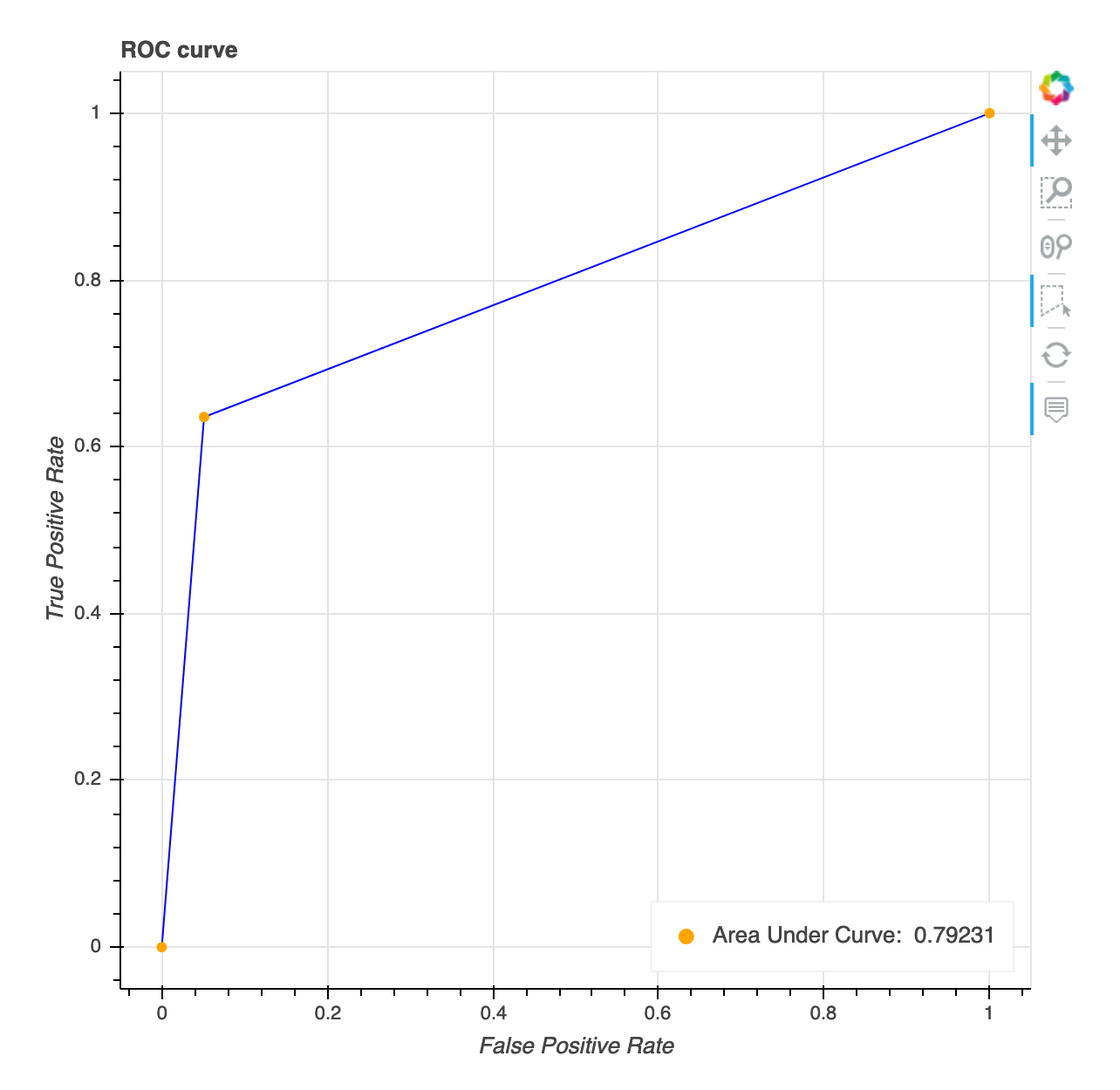 Un esempio: un grafico della curva caratteristica di funzionamento del ricevitore.