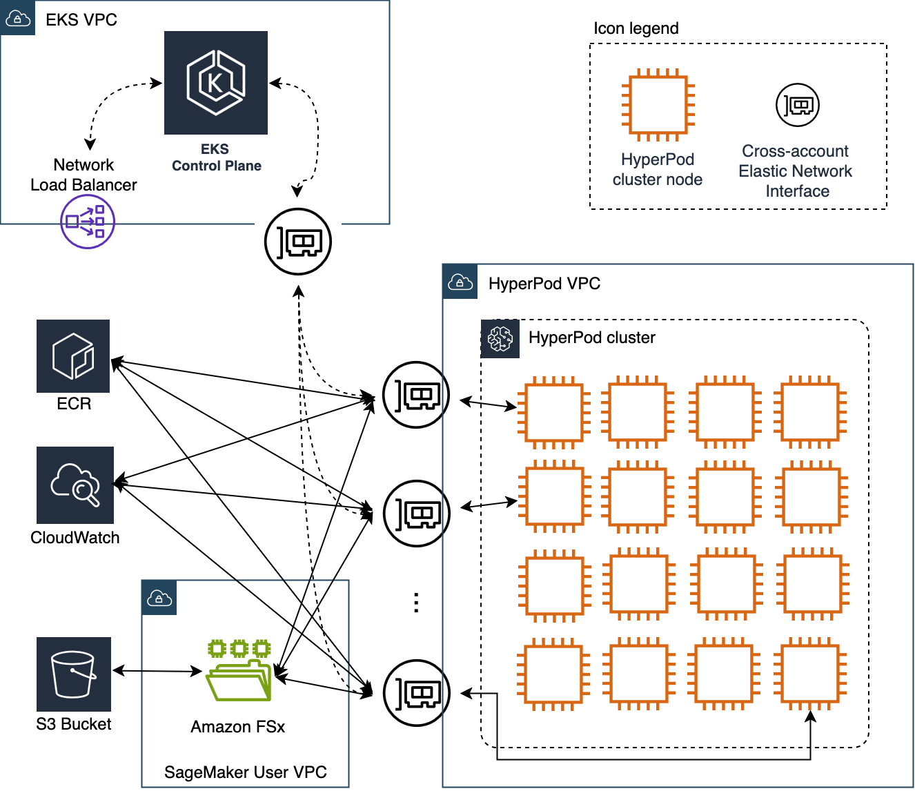 EKS and HyperPod VPC architecture with control plane, cluster nodes, and Servizi AWS.