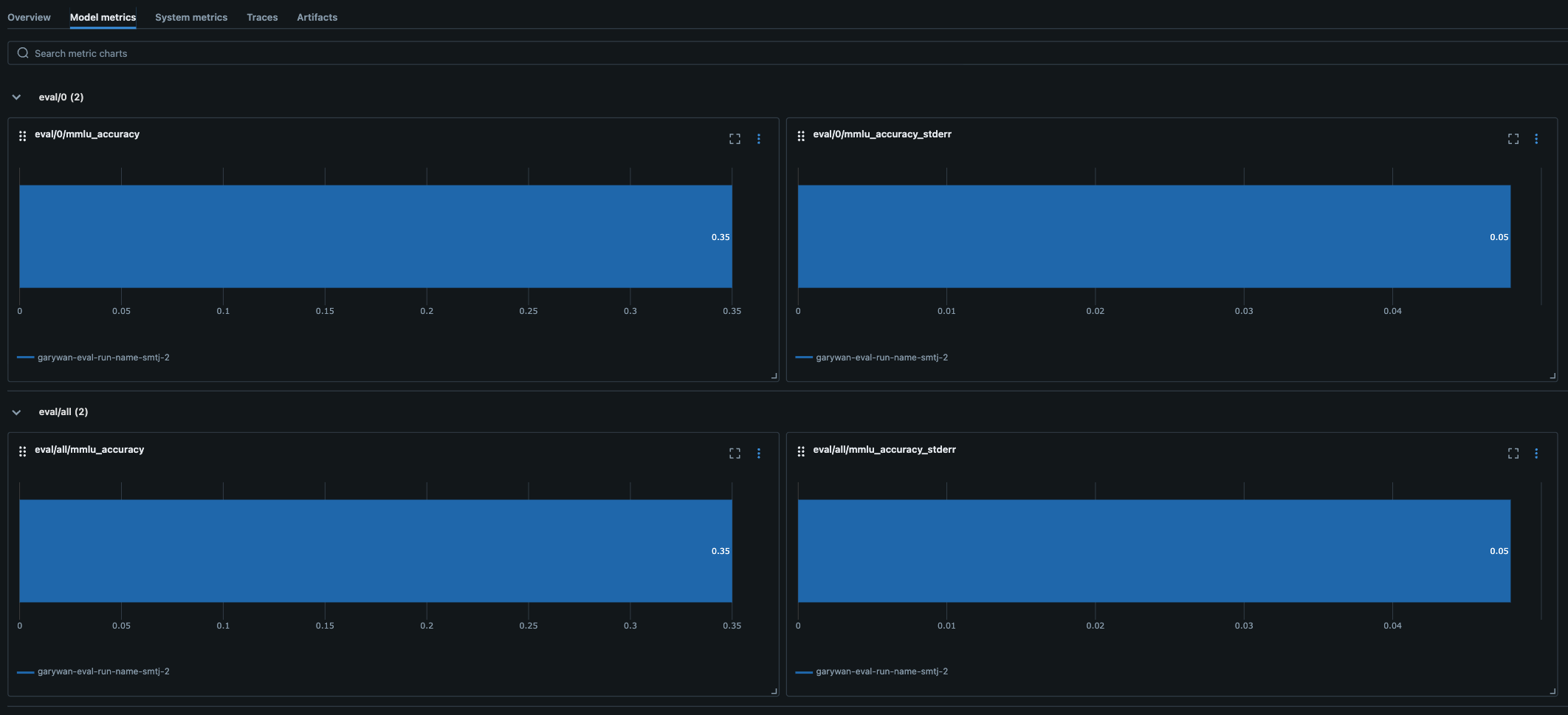 Errore e precisione a livello di modello di esempio per l'attività di benchmarking MMLU