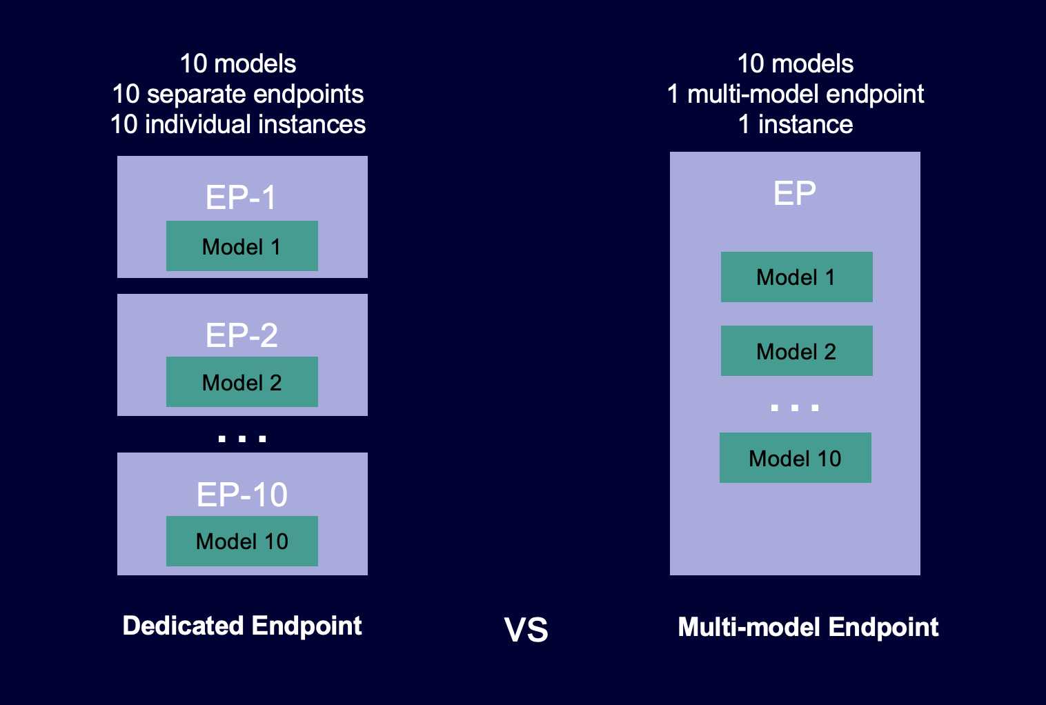 Diagramma che mostra come gli endpoint multi-modello ospitano i modelli rispetto agli endpoint a modello singolo.