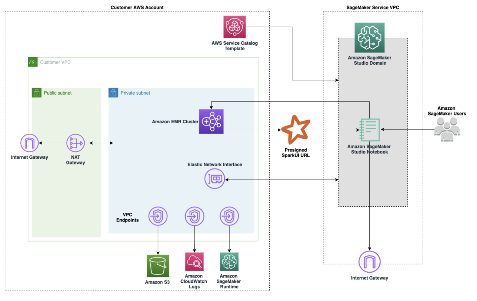 Diagramma architettonico che illustra un esempio di una semplice configurazione Amazon VPC che consente ai notebook Studio o Studio Classic di effettuare il provisioning di cluster Amazon EMR CloudFormation dai modelli presenti nel Service Catalog e quindi di connettersi a un cluster Amazon EMR all'interno dello stesso account. AWS Il diagramma fornisce un'ulteriore illustrazione degli endpoint necessari per una connessione diretta a vari AWS servizi, come Amazon S3 o Amazon CloudWatch, quando non dispongono di accesso a Internet VPCs . In alternativa, è necessario utilizzare un gateway NAT per consentire alle istanze in sottoreti private di più istanze di VPCs condividere un unico indirizzo IP pubblico fornito dal gateway Internet durante l'accesso a Internet.
