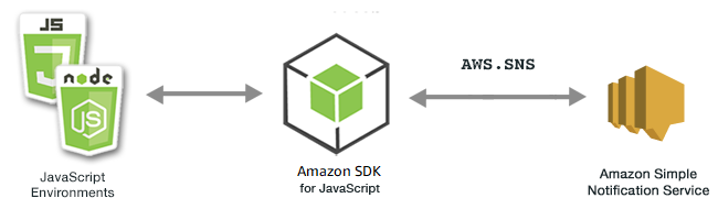 Relazione tra JavaScript ambienti, SDK e Amazon SNS