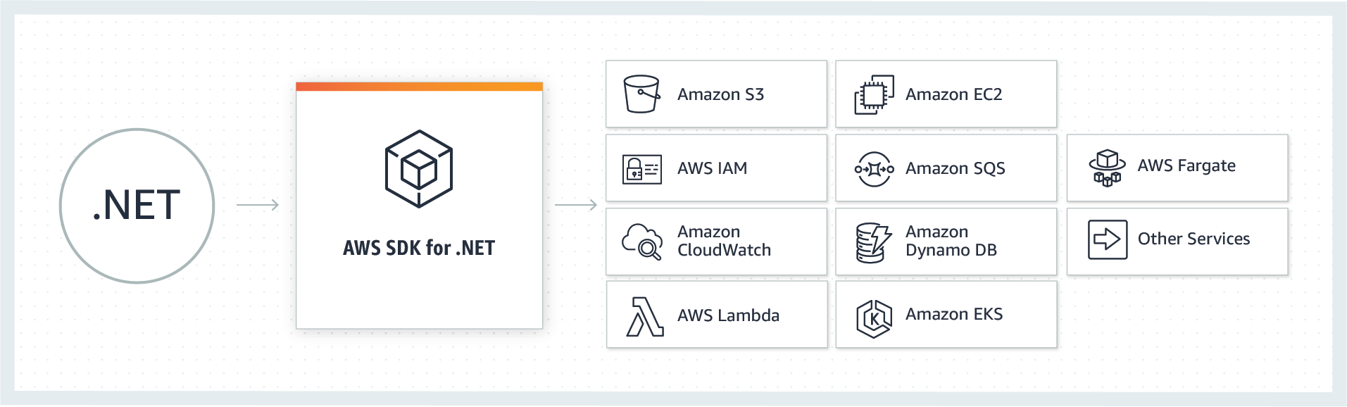Panoramica di AWS SDK per .NET