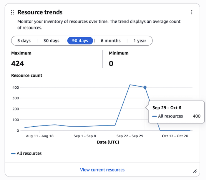 Esempio di widget sulle tendenze delle risorse.