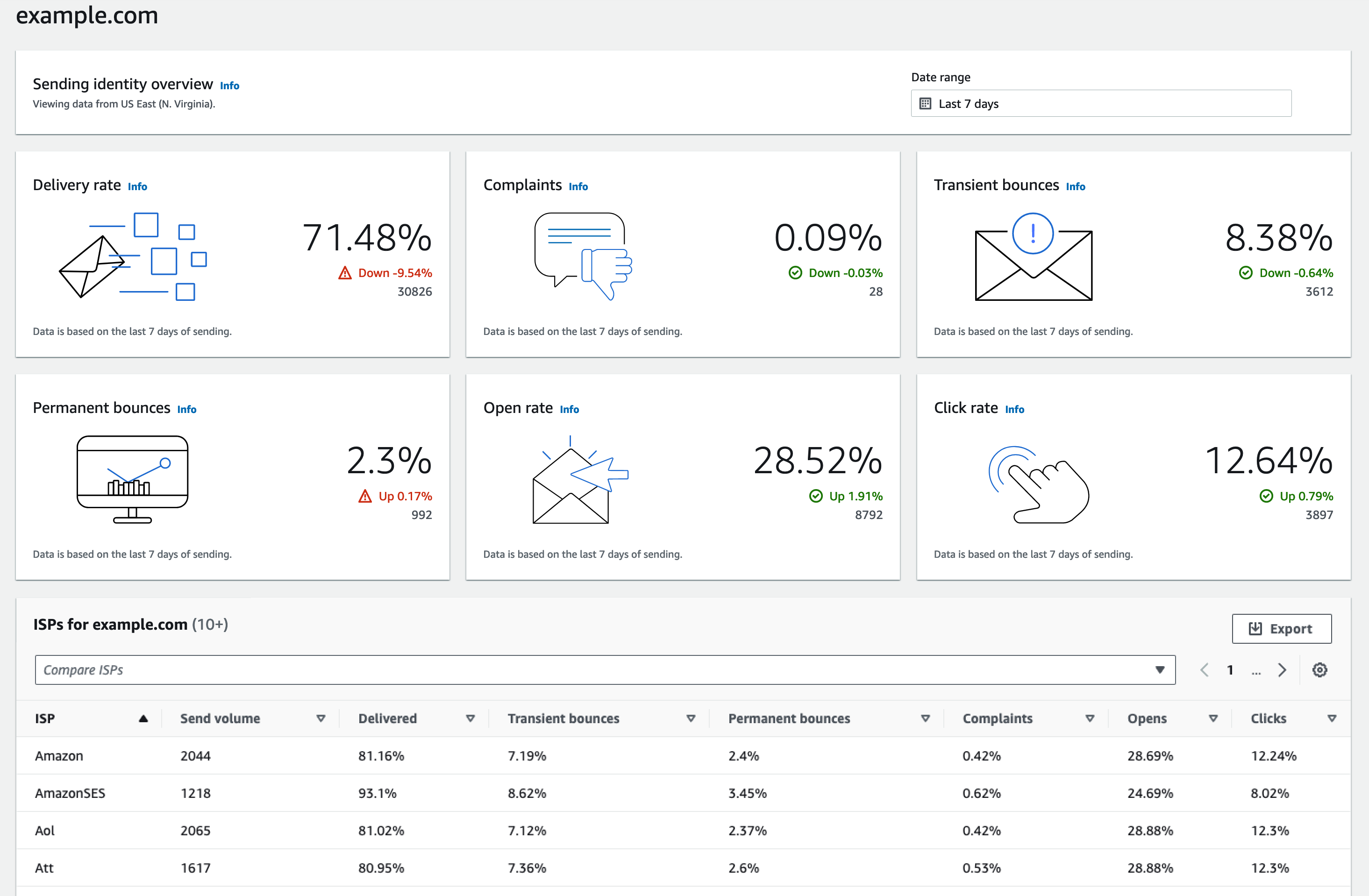 Dati dettagliati mostrati nel pannello di controllo di Gestore virtuale della deliverability delle email per l'identità di invio selezionata, le schede example.com mostrano le metriche relative a efficacia del recapito e reputazione. La tabella mostra tutti i destinatari a ISPs cui l'identità mittente ha inviato la posta con le tariffe metriche per ogni ISP entro l'intervallo di date inserito.