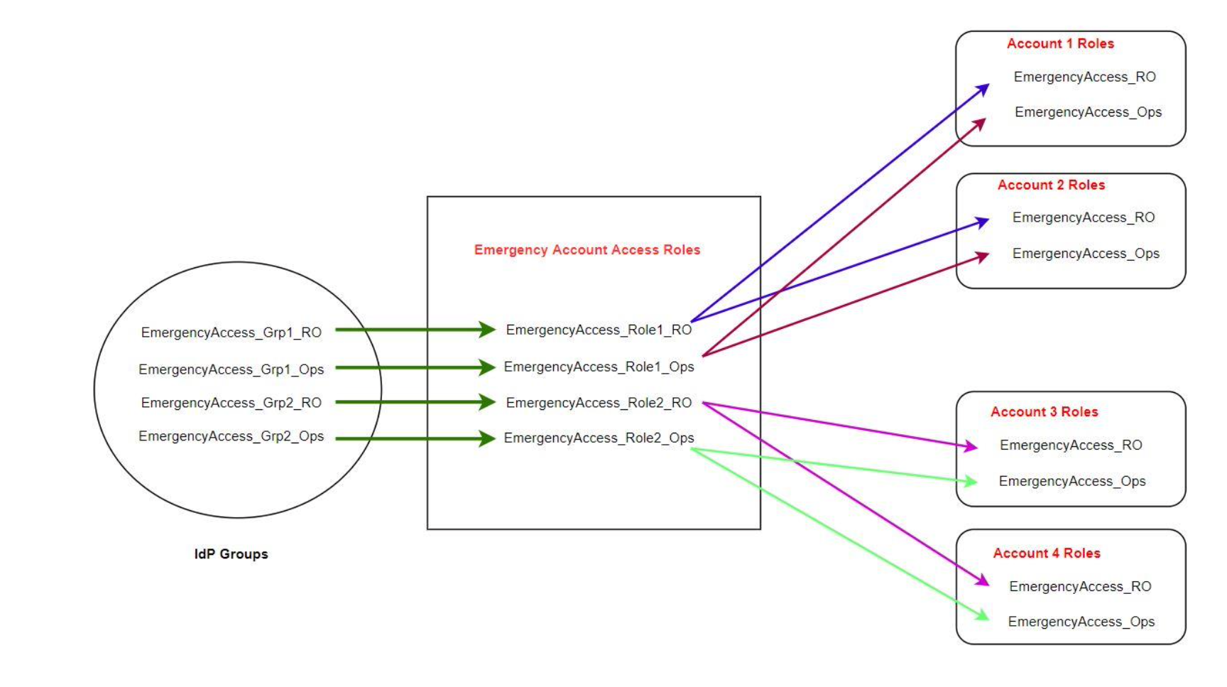 Flusso di lavoro di IAM Identity Center: mappa i gruppi di accesso di emergenza ai ruoli nell'account di emergenza.