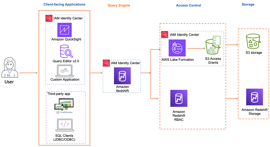 Diagramma della propagazione delle identità affidabili utilizzando Amazon Redshift, Quick, Lake Formation e IAM Identity Center