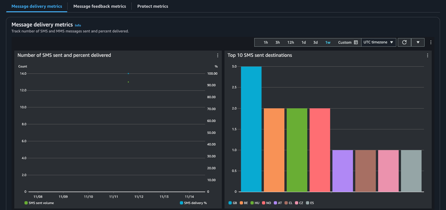Mostra il numero di messaggi e la percentuale di messaggi inviati e per paese.