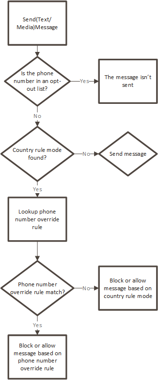Mostra le decisioni relative all'utilizzo di una regola di sostituzione dei numeri di telefono.