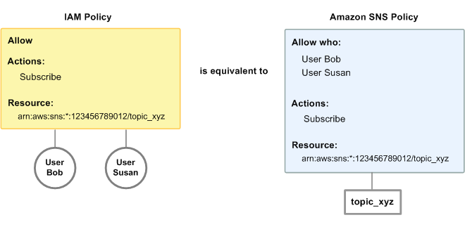 Confronta una policy IAM e una policy Amazon SNS, dimostrando che entrambe le policy concedono autorizzazioni equivalenti a due utenti, Bob e Susan, permettendo loro di iscriversi a uno specifico argomento di Amazon SNS all'interno di un. Account AWS La differenza principale evidenziata è che le policy di Amazon SNS possono concedere autorizzazioni agli utenti in diversi modi Account AWS, mentre le policy IAM no.