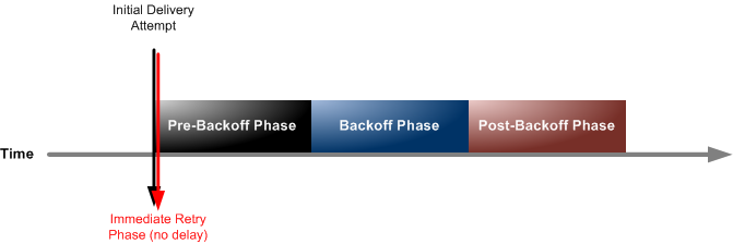 Un diagramma sull'asse xy che mostra Time come valore x e Initial Delivery Attempt come valore y. La politica di consegna inizia con la fase di riavvio immediato sull'asse y, seguita sull'asse x dalla fase pre-backoff, dalla fase di backoff e dalla fase post-backoff.