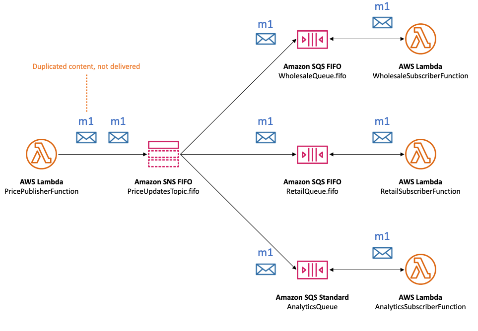 Come funziona la deduplicazione dei messaggi in un ambiente tematico Amazon SNS FIFO (First In, First Out), utilizzando un esempio di gestione dei prezzi dei ricambi auto. Mostra come evitare che i messaggi duplicati (m1) pubblicati sull'argomento Amazon SNS FIFO vengano recapitati più volte ai sistemi degli abbonati (code all'ingrosso, al dettaglio e di analisi). Questa deduplicazione garantisce che vengano elaborati solo messaggi unici, migliorando l'efficienza e la precisione nella gestione dei messaggi tra le diverse funzioni degli abbonati.