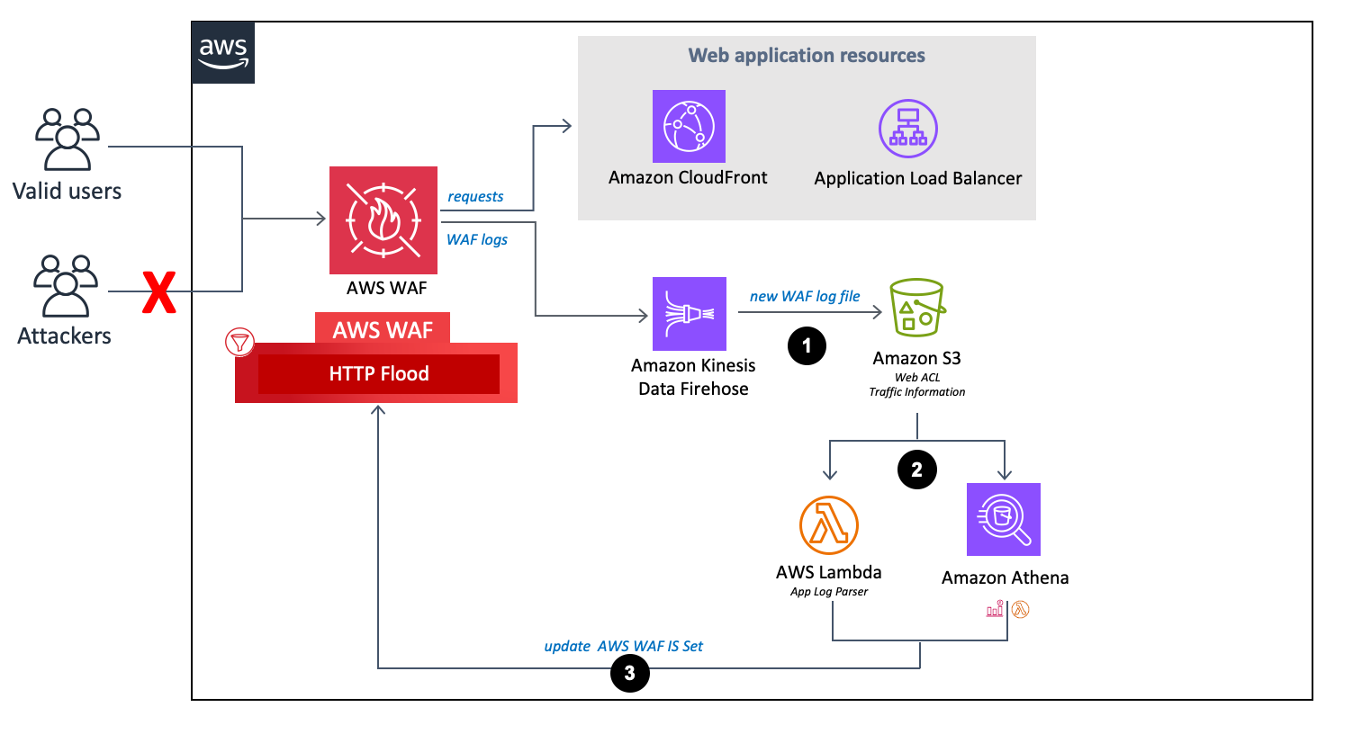flusso del parser di log waf
