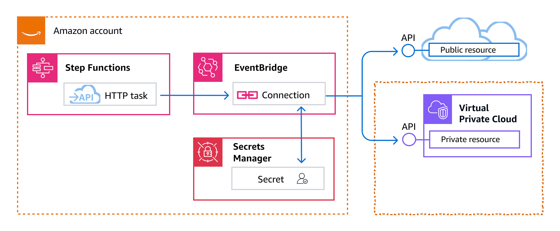 Step Functions utilizza l'autorizzazione e la configurazione di rete nelle EventBridge connessioni per le chiamate agli endpoint HTTPS.