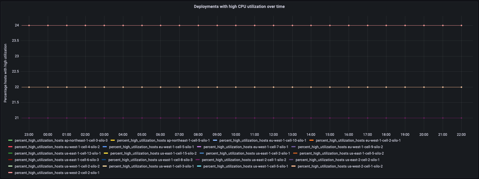 Graph showing deployments with high CPU utilization over time, with multiple flat lines.