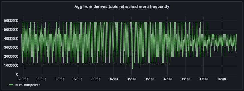 Graph showing fluctuating data points over time, with peaks reaching 6 million and valleys near 1 million.