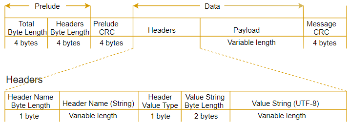 Uno schema dei componenti di un messaggio e un’intestazione per una trascrizione in streaming.