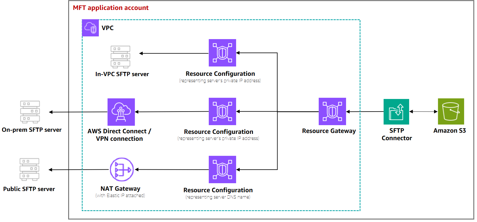 Diagramma di architettura che mostra i connettori SFTP abilitati a VPC_Lattice in un unico account con infrastruttura di uscita condivisa che include i componenti NAT Gateway, Resource Gateway e VPC Lattice.