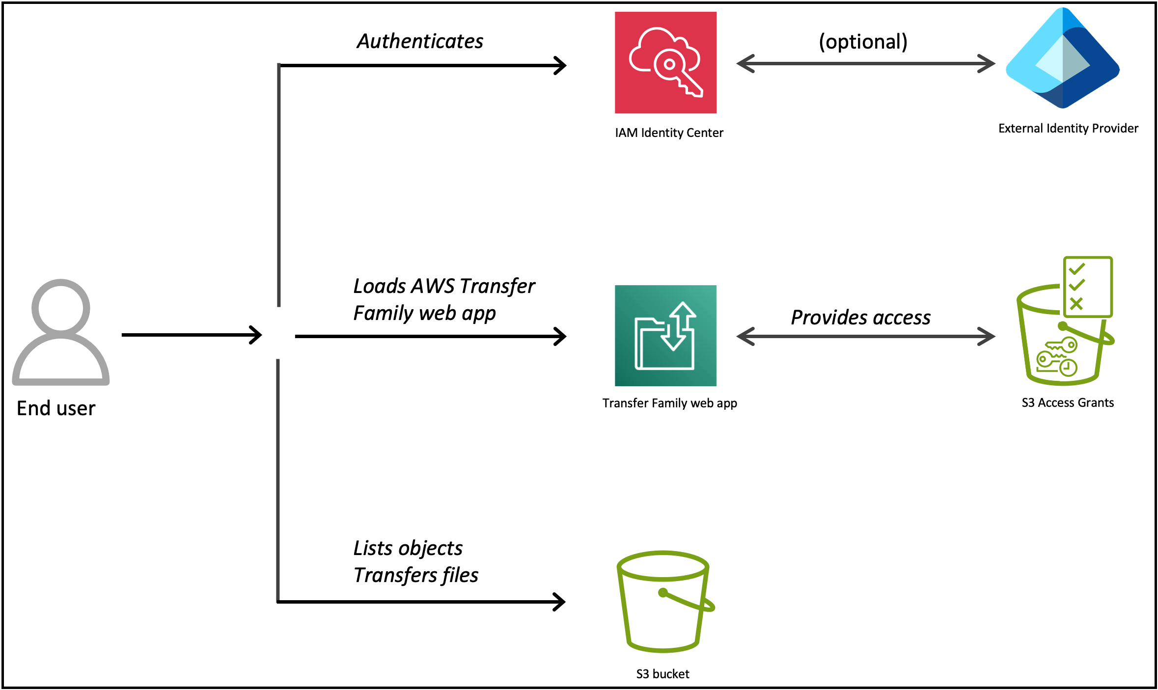 Diagramma dell'architettura che mostra le app web Transfer Family Servizi AWS che interagiscono con le app web Transfer Family.