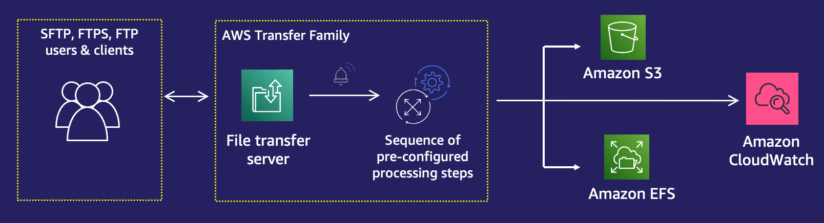 Diagramma di flusso che mostra in che modo i flussi di lavoro gestiti facilitano l'elaborazione dei file.