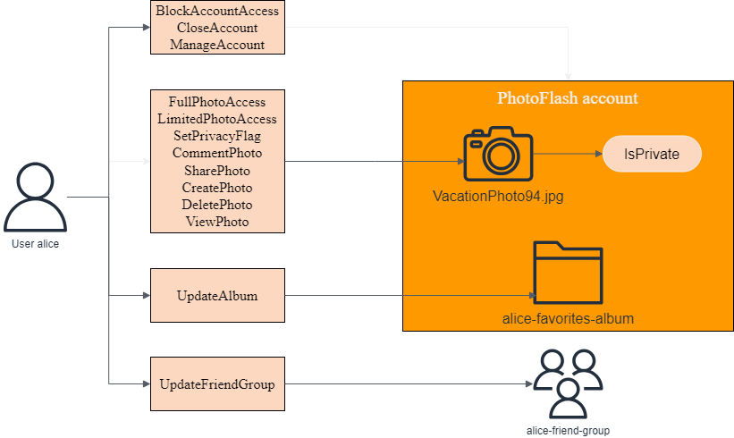 PhotoFlash relazioni tra entità