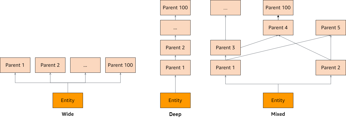 Genitori transitivi per entità