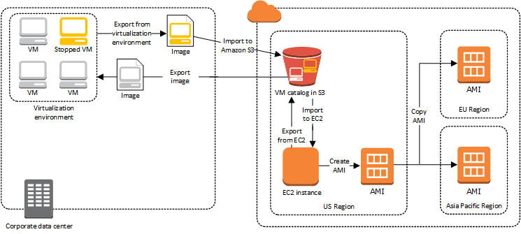 Importazione di istanze VM Import/Export