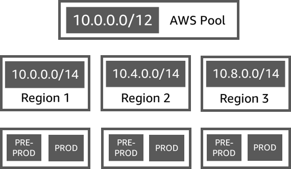 Come funziona il pool di IPAM