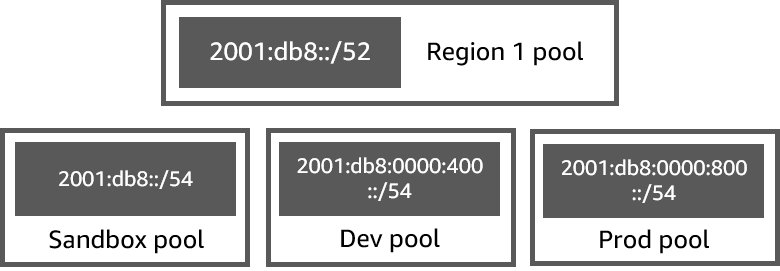 Esempio di gerarchia del pool IPAM 3