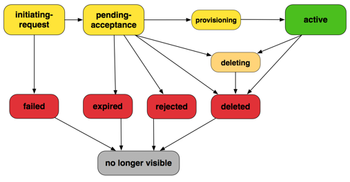 Ciclo di vita delle connessioni peering VPC